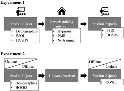 The influence of experience and modality of presentation (online vs. offline) on hypnotizability